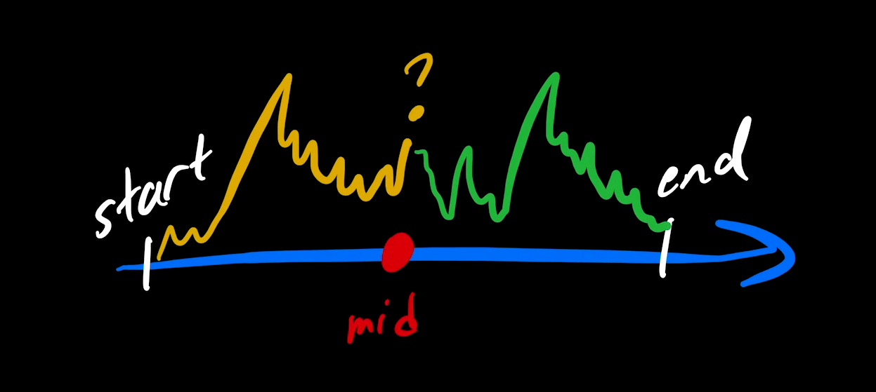 Illustration of a time series cut in two halves.